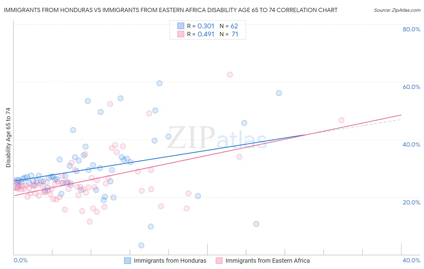 Immigrants from Honduras vs Immigrants from Eastern Africa Disability Age 65 to 74