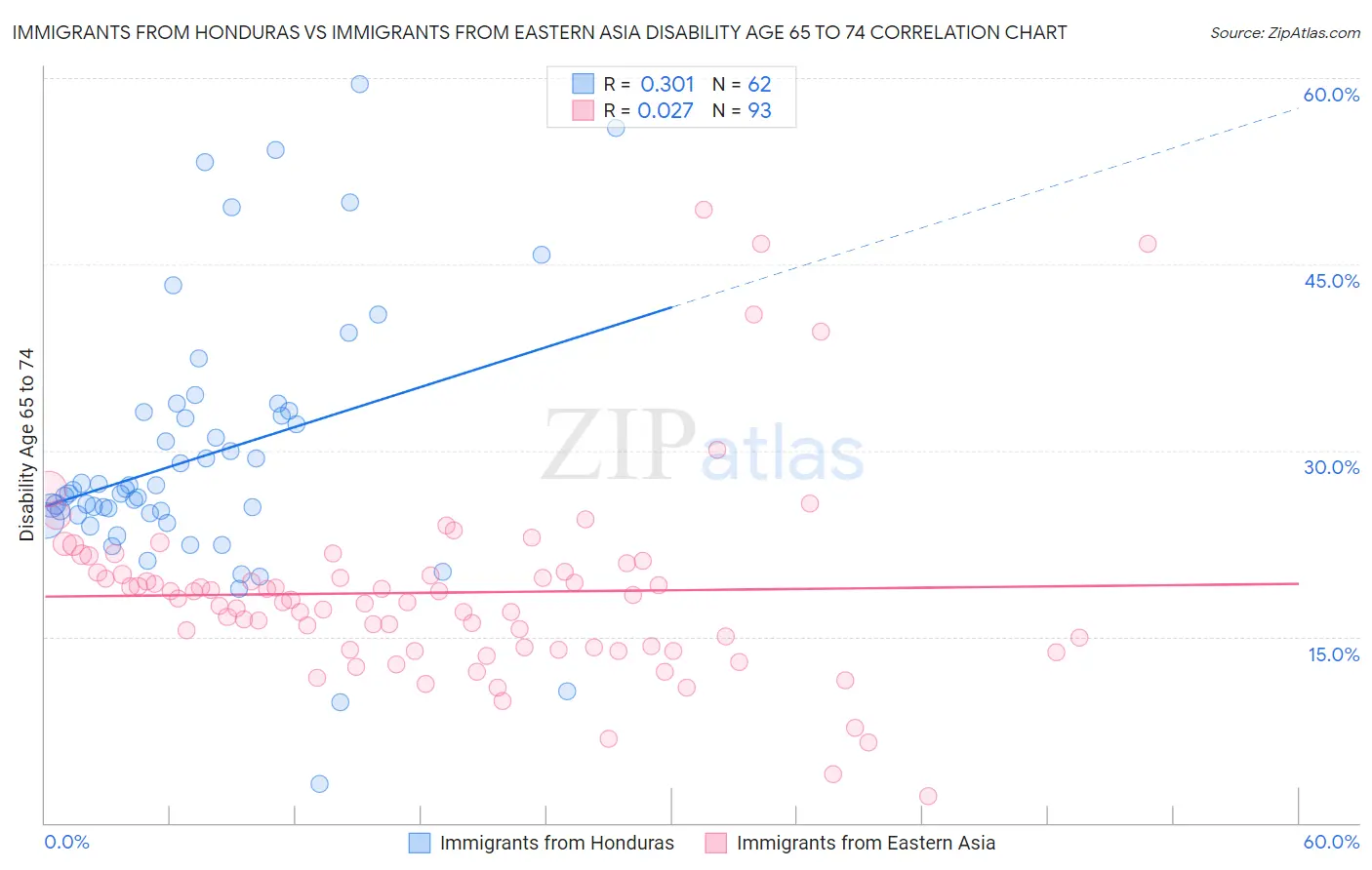 Immigrants from Honduras vs Immigrants from Eastern Asia Disability Age 65 to 74