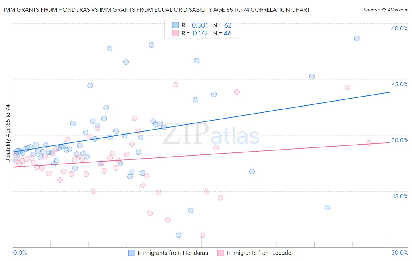 Immigrants from Honduras vs Immigrants from Ecuador Disability Age 65 to 74