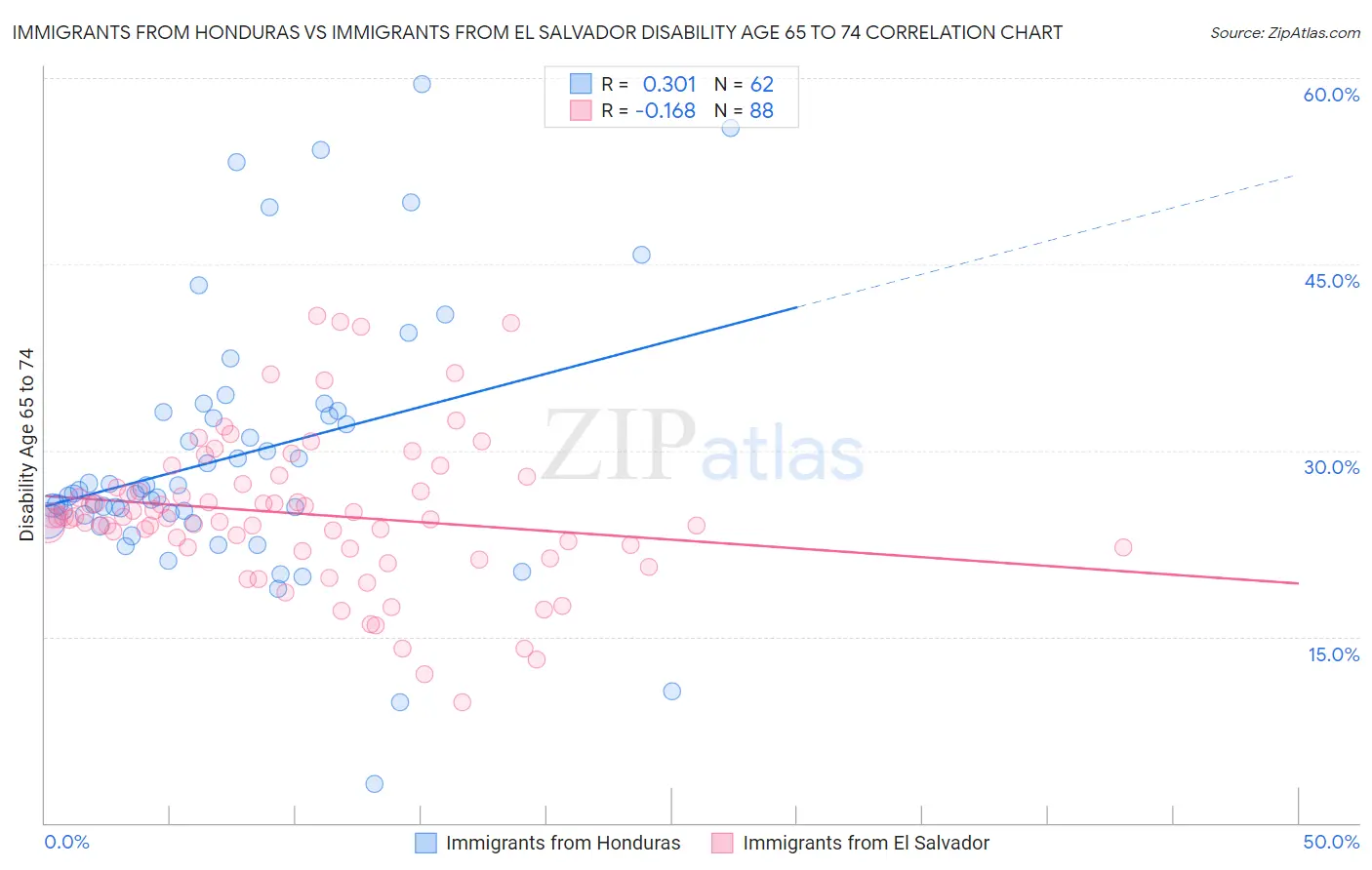 Immigrants from Honduras vs Immigrants from El Salvador Disability Age 65 to 74