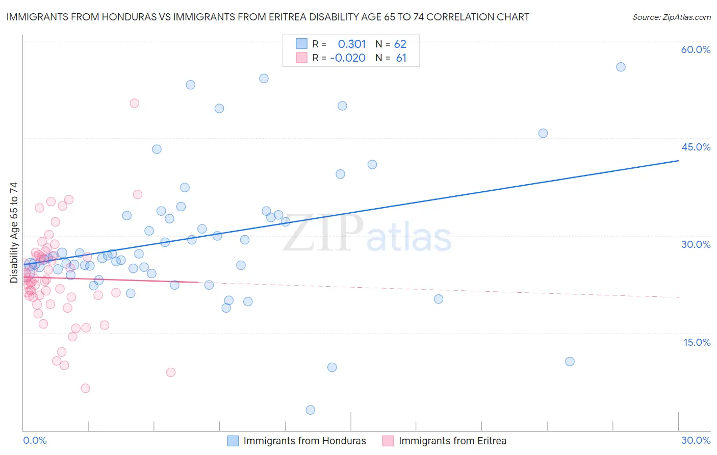 Immigrants from Honduras vs Immigrants from Eritrea Disability Age 65 to 74
