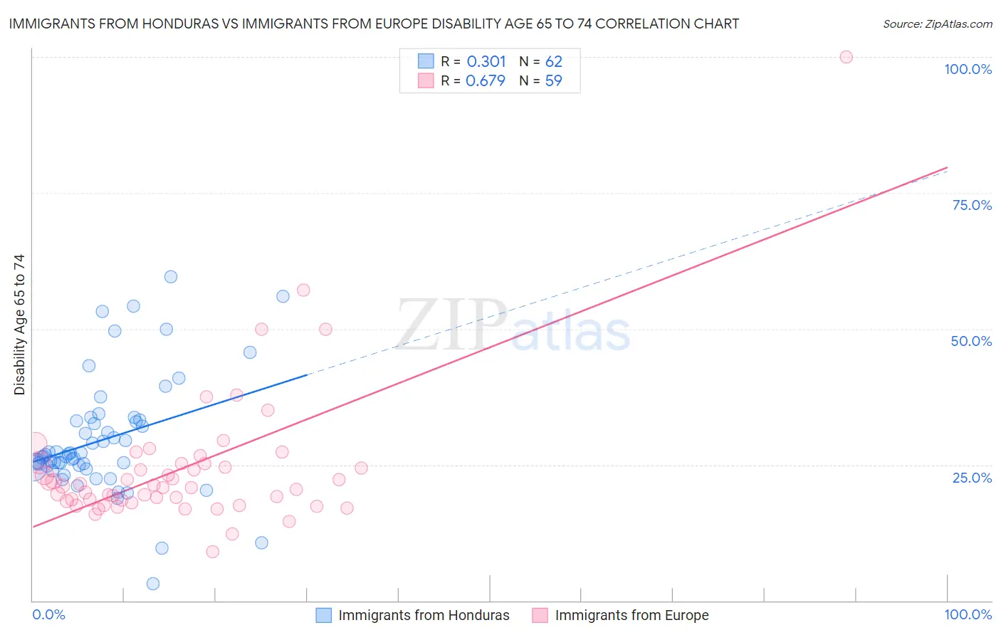 Immigrants from Honduras vs Immigrants from Europe Disability Age 65 to 74