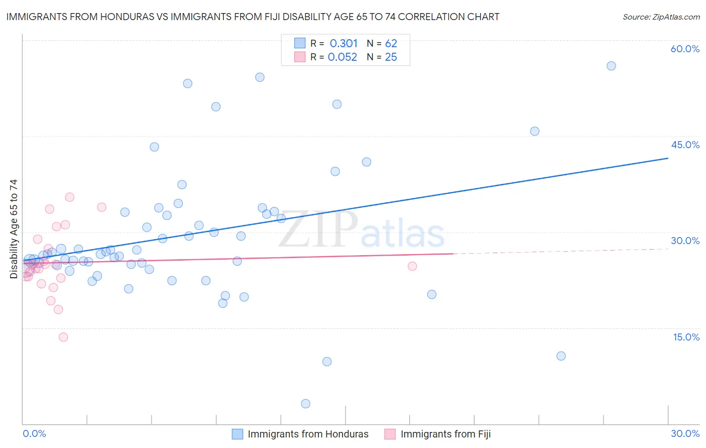 Immigrants from Honduras vs Immigrants from Fiji Disability Age 65 to 74