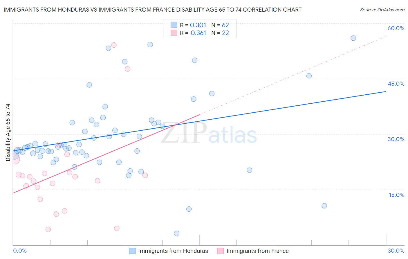 Immigrants from Honduras vs Immigrants from France Disability Age 65 to 74
