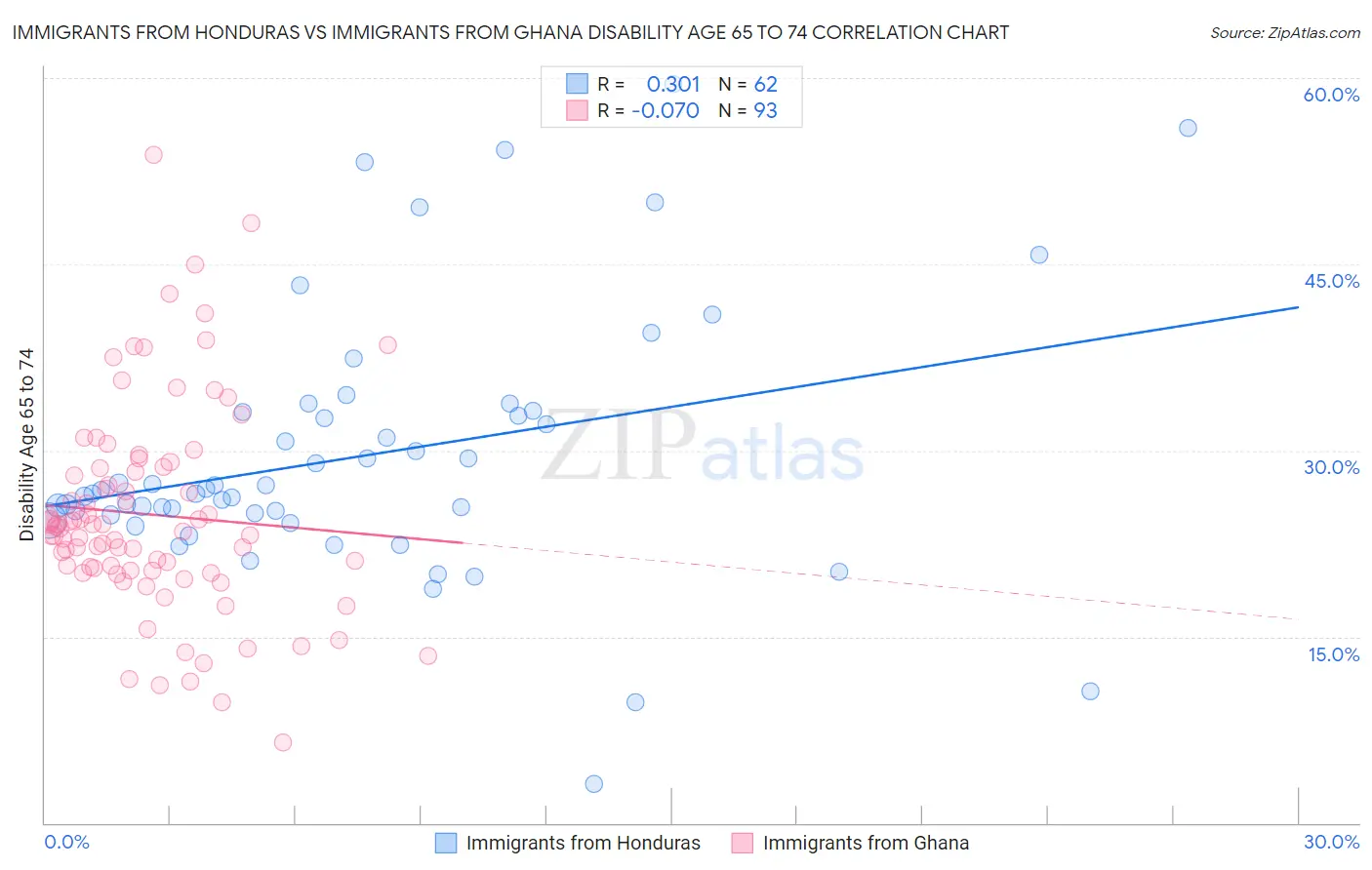 Immigrants from Honduras vs Immigrants from Ghana Disability Age 65 to 74