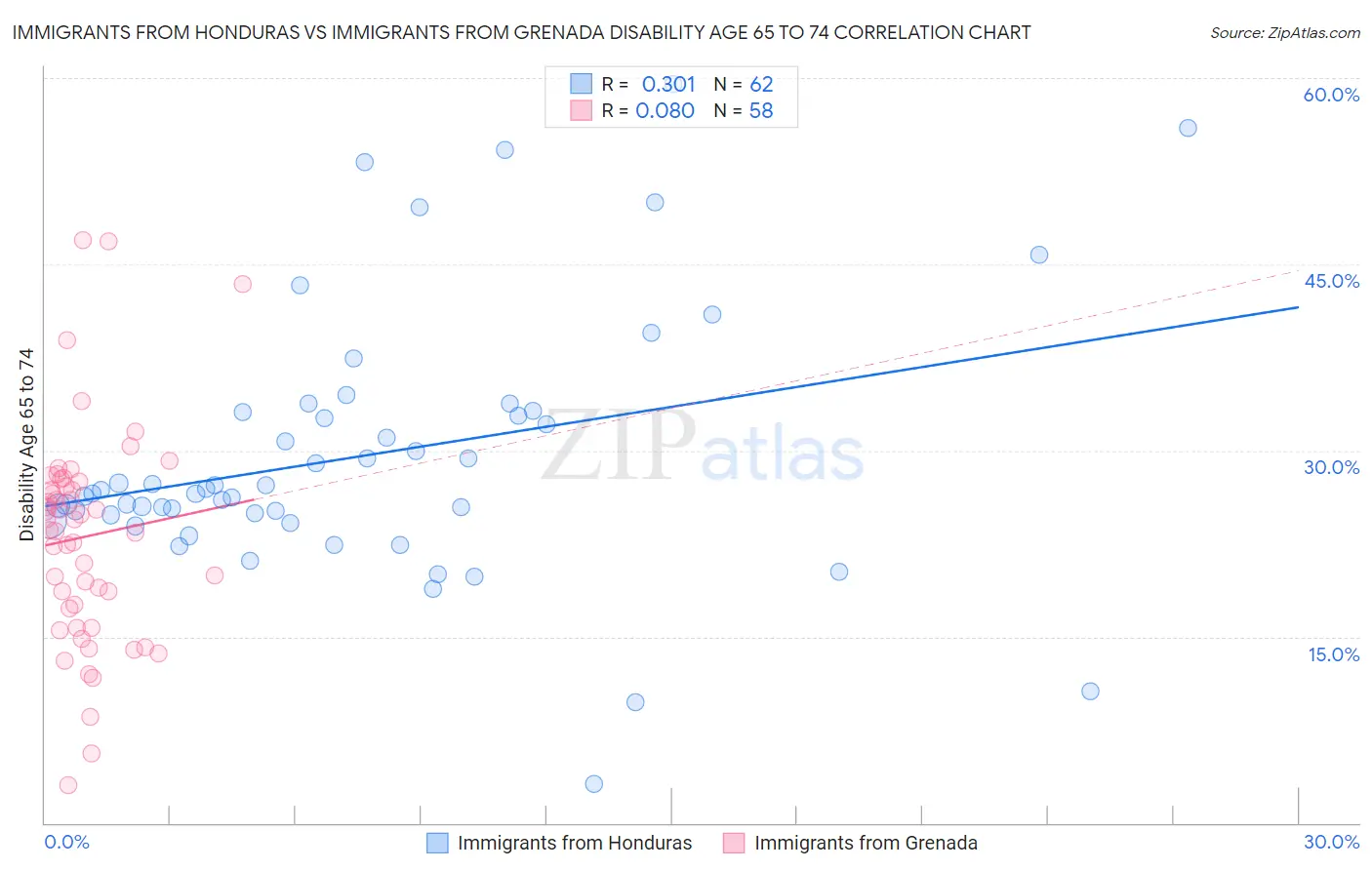 Immigrants from Honduras vs Immigrants from Grenada Disability Age 65 to 74