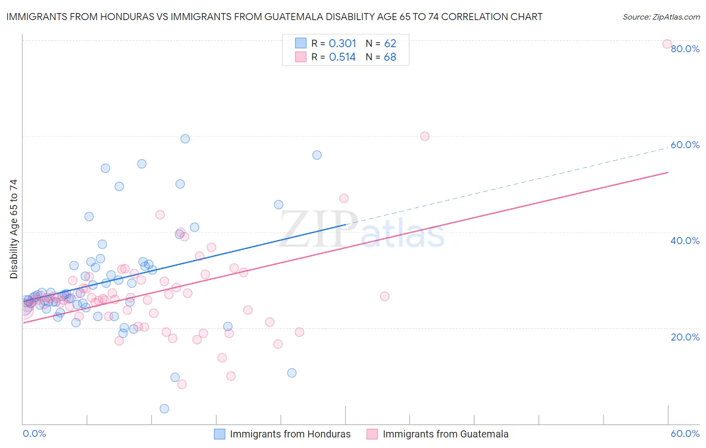 Immigrants from Honduras vs Immigrants from Guatemala Disability Age 65 to 74