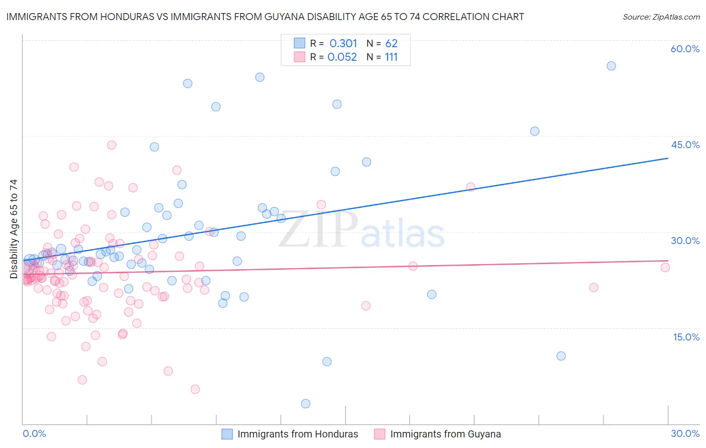 Immigrants from Honduras vs Immigrants from Guyana Disability Age 65 to 74