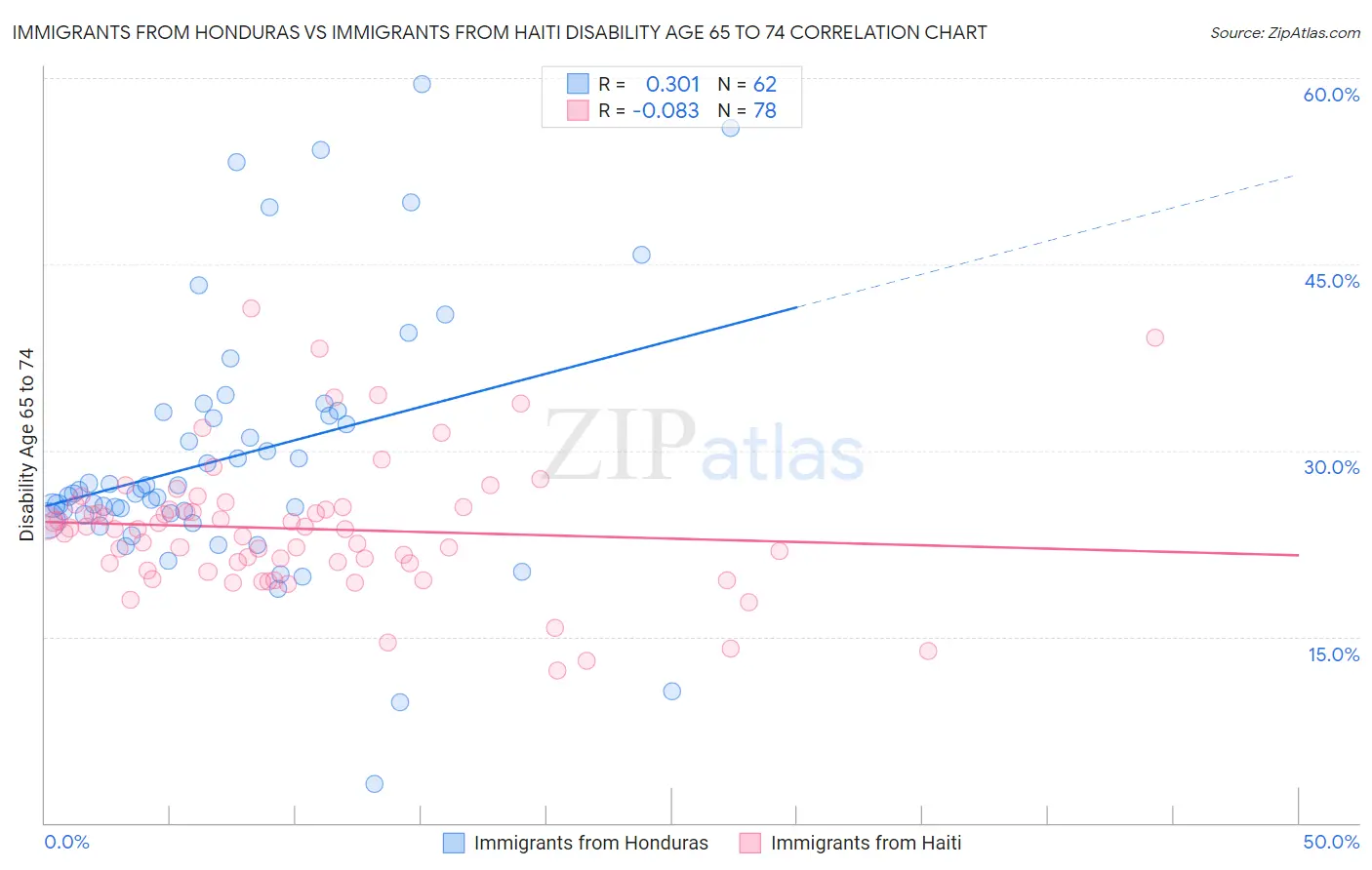 Immigrants from Honduras vs Immigrants from Haiti Disability Age 65 to 74
