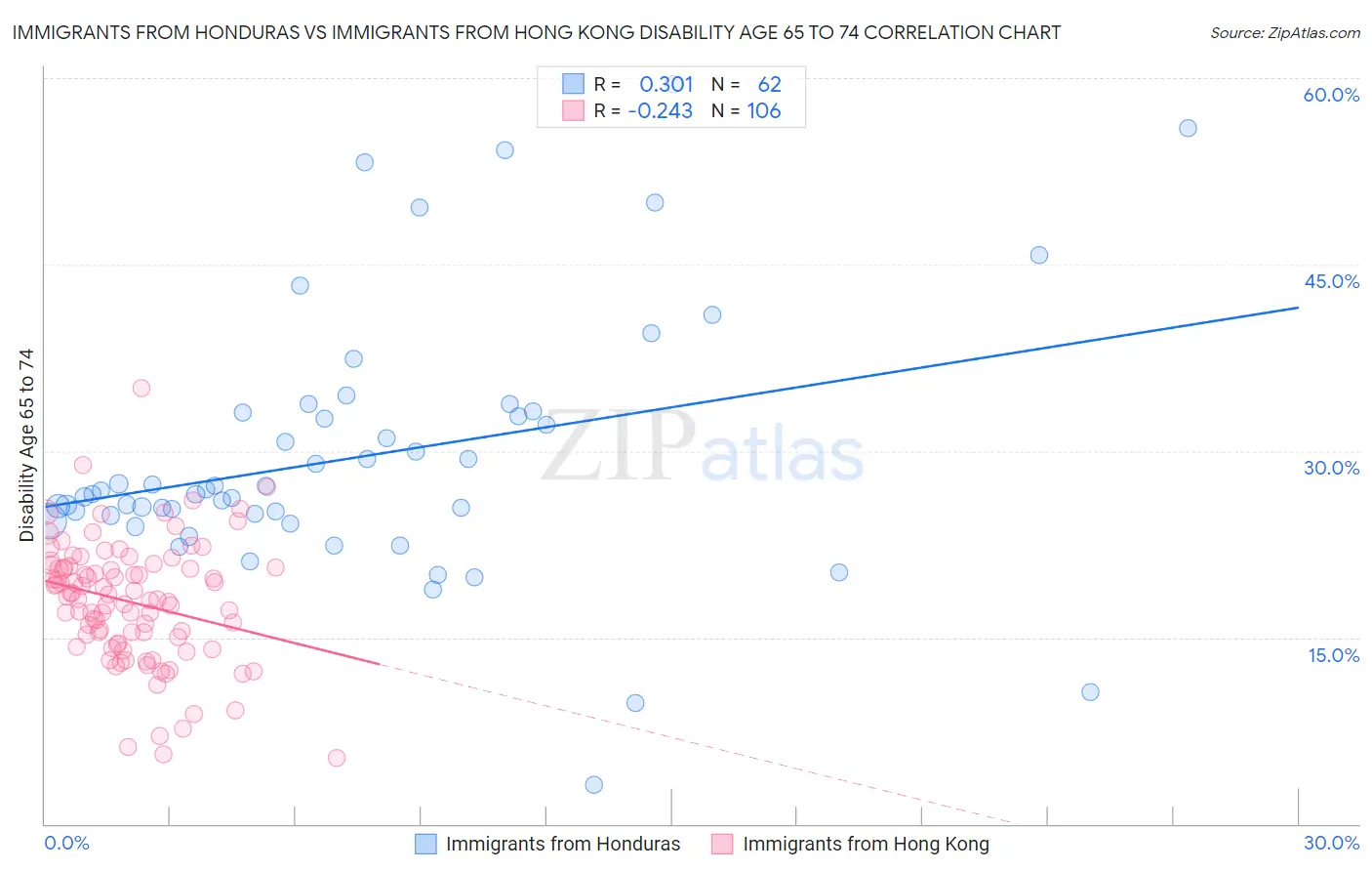 Immigrants from Honduras vs Immigrants from Hong Kong Disability Age 65 to 74
