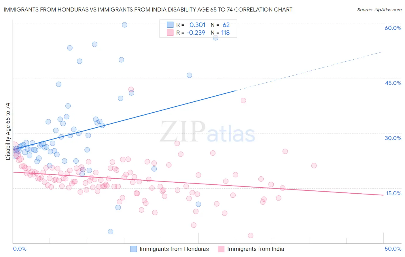Immigrants from Honduras vs Immigrants from India Disability Age 65 to 74