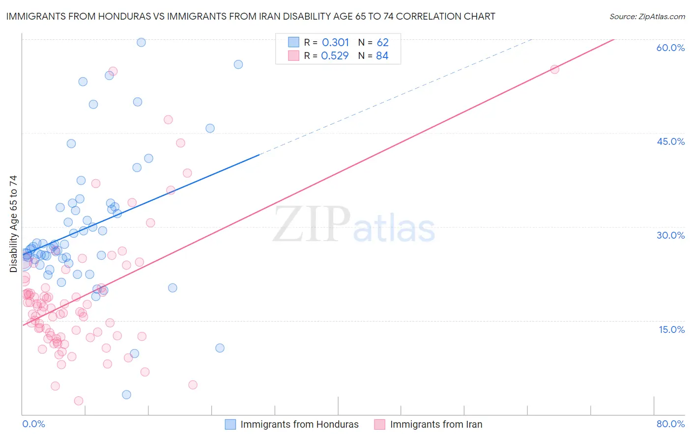 Immigrants from Honduras vs Immigrants from Iran Disability Age 65 to 74