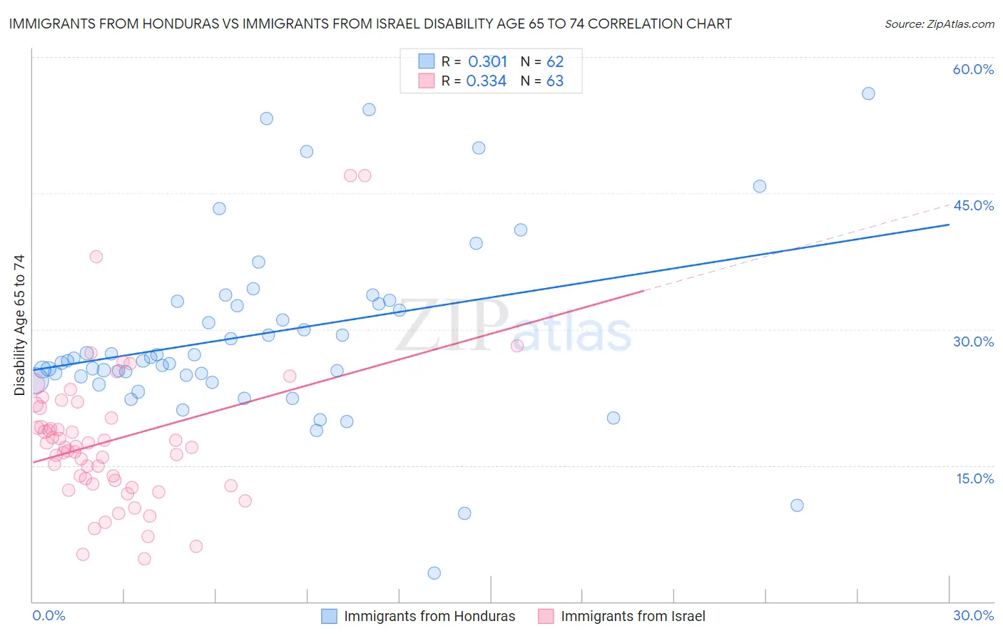 Immigrants from Honduras vs Immigrants from Israel Disability Age 65 to 74