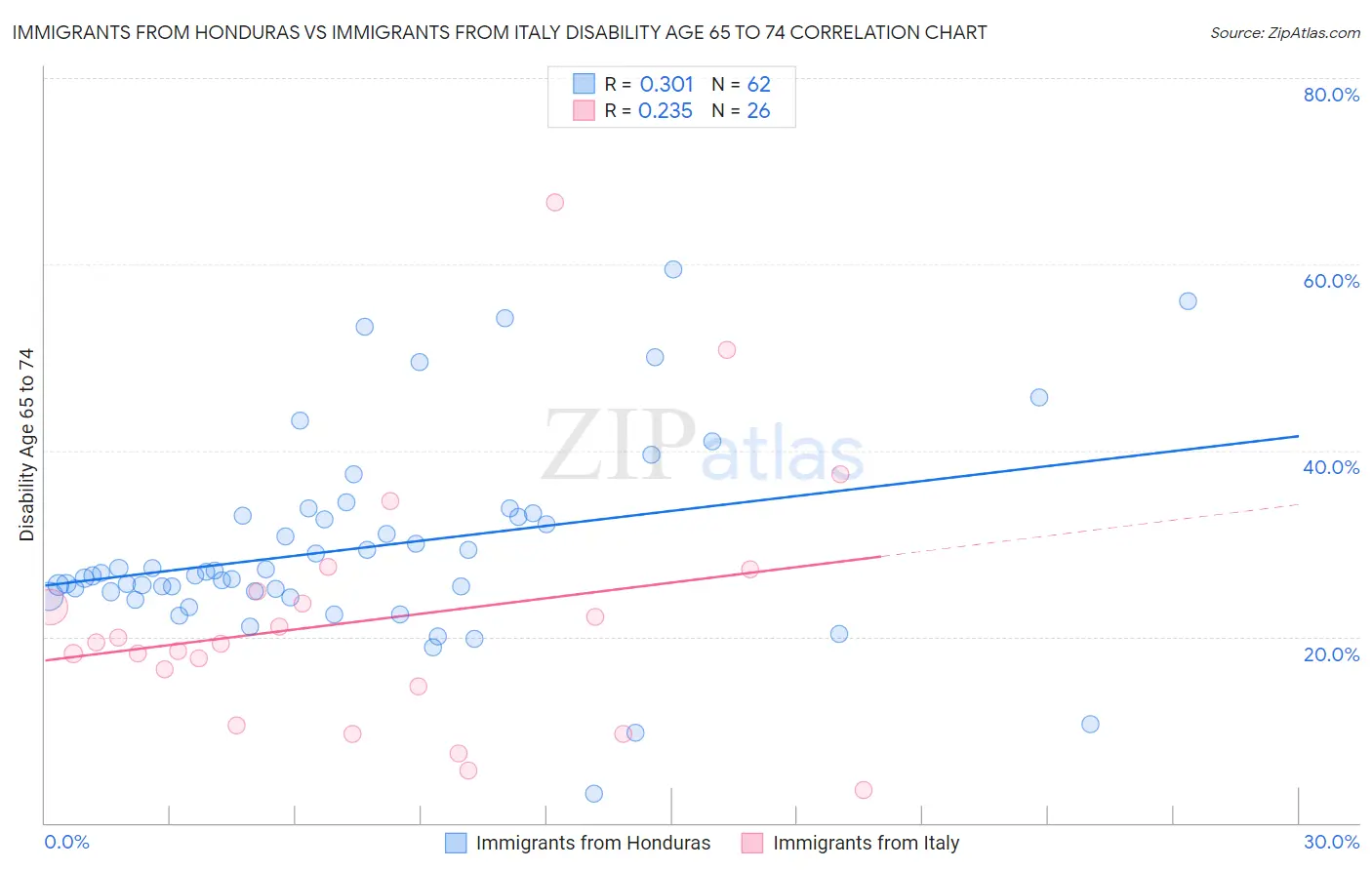 Immigrants from Honduras vs Immigrants from Italy Disability Age 65 to 74