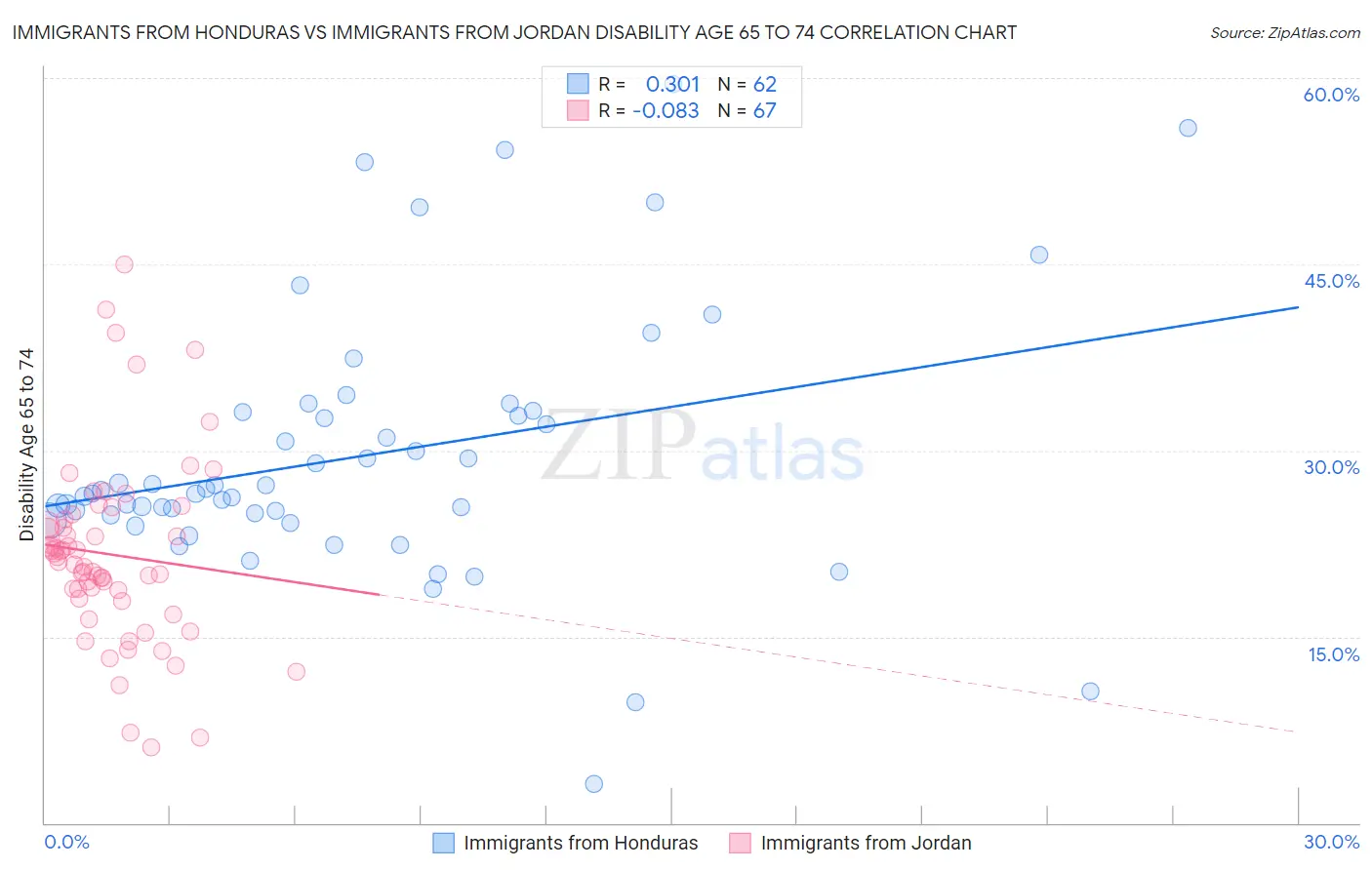 Immigrants from Honduras vs Immigrants from Jordan Disability Age 65 to 74