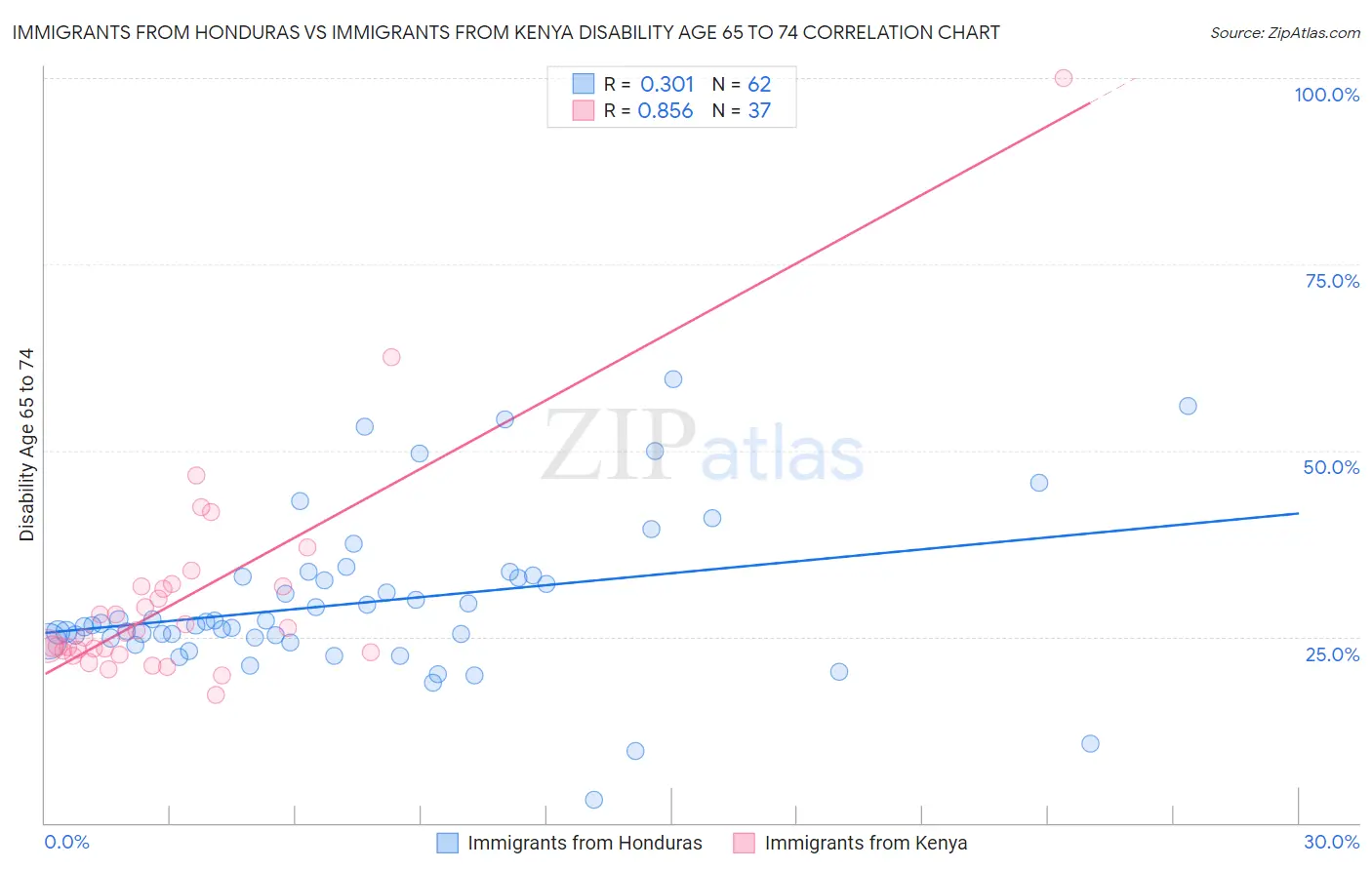 Immigrants from Honduras vs Immigrants from Kenya Disability Age 65 to 74