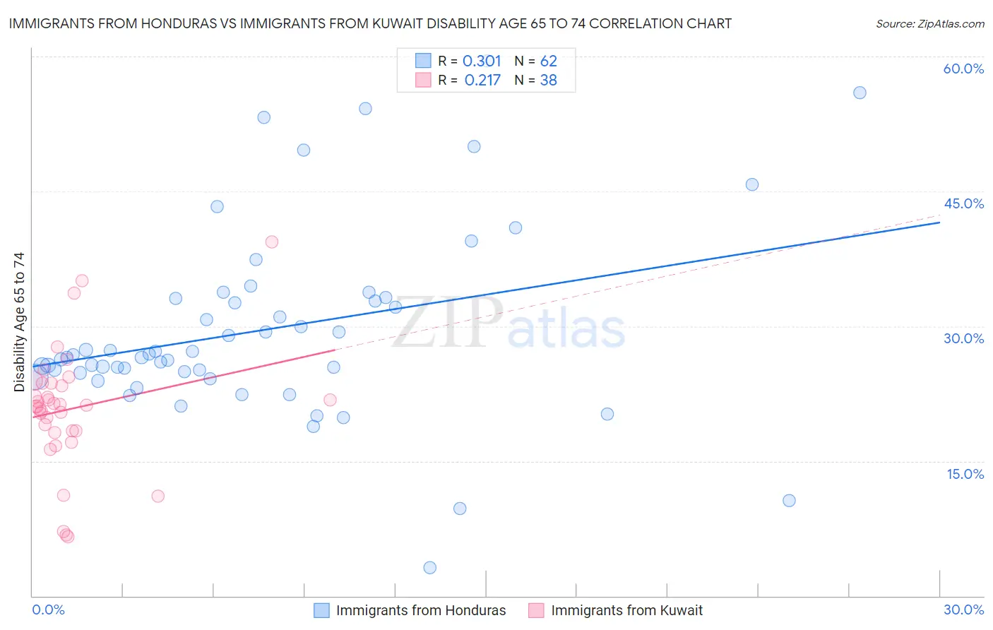 Immigrants from Honduras vs Immigrants from Kuwait Disability Age 65 to 74