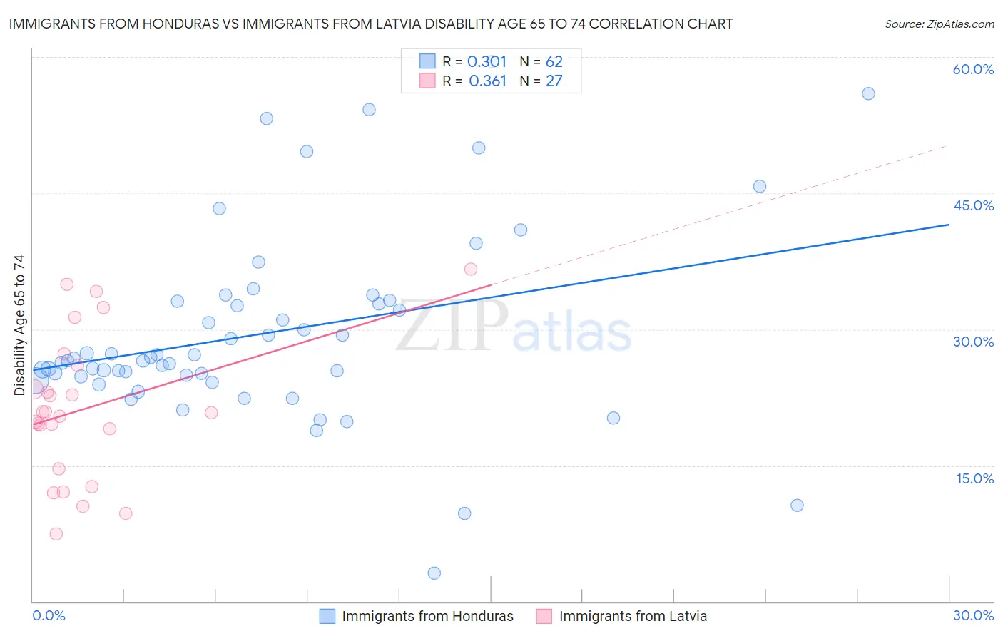Immigrants from Honduras vs Immigrants from Latvia Disability Age 65 to 74