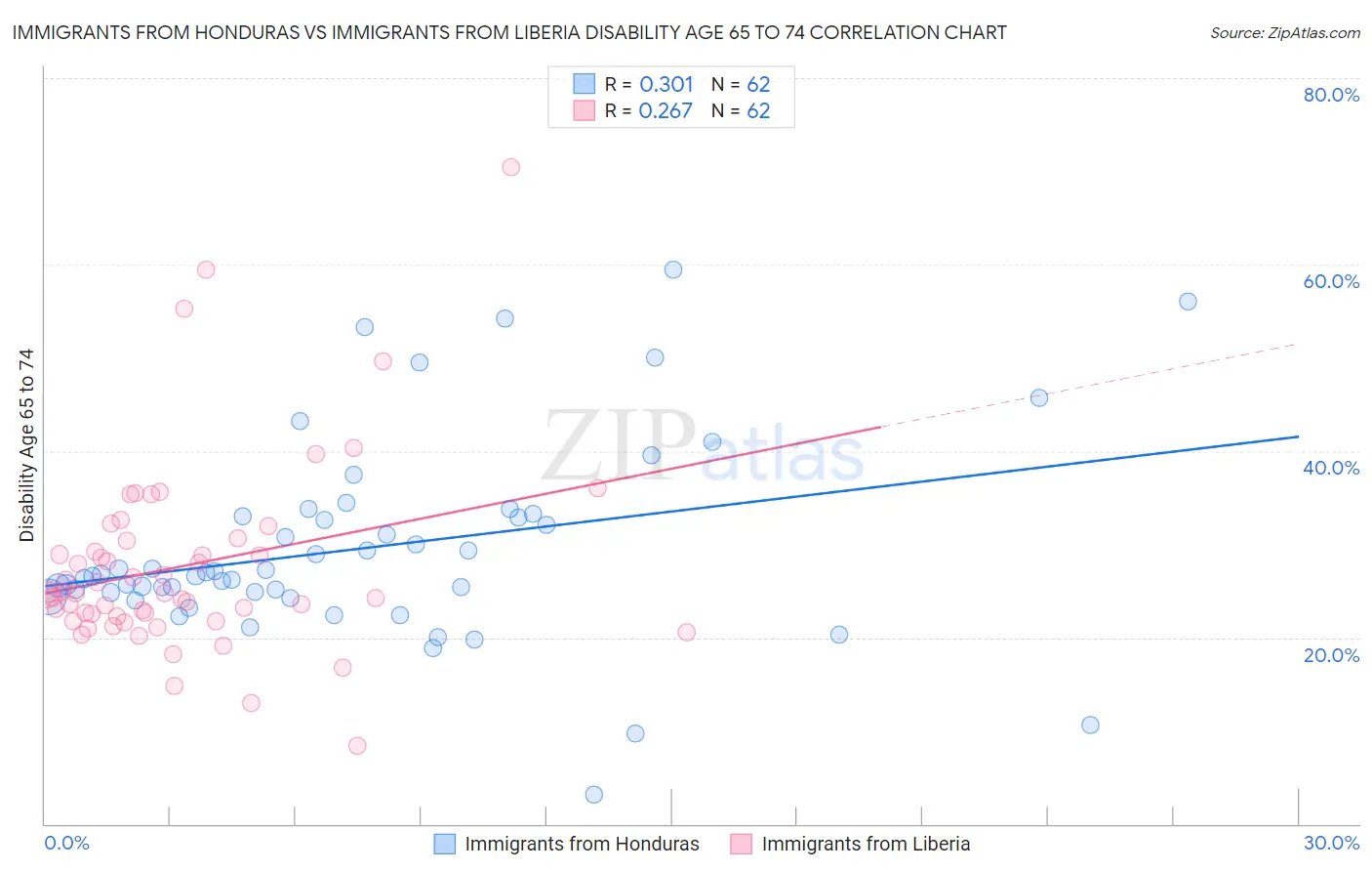 Immigrants from Honduras vs Immigrants from Liberia Disability Age 65 to 74