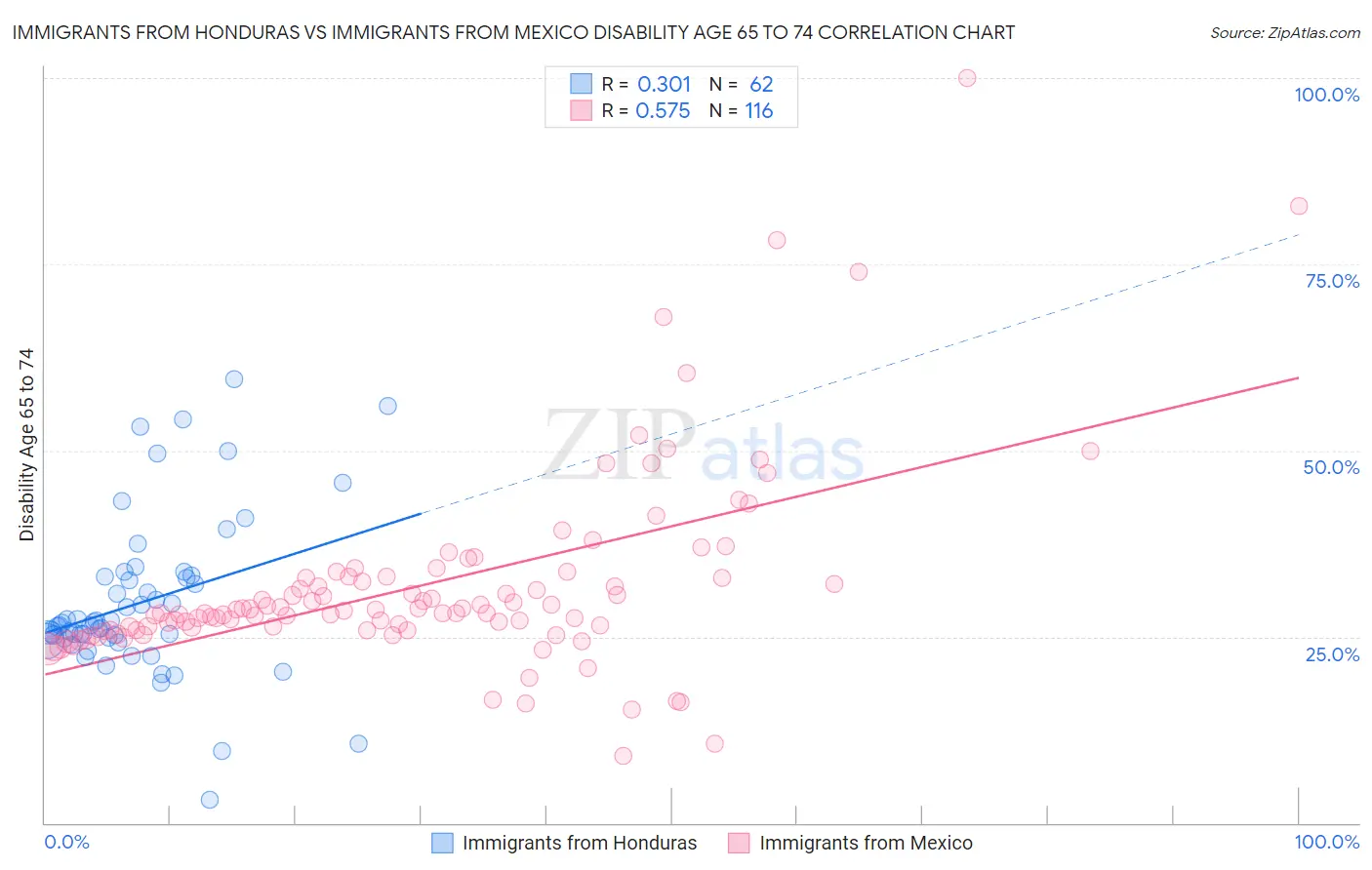 Immigrants from Honduras vs Immigrants from Mexico Disability Age 65 to 74