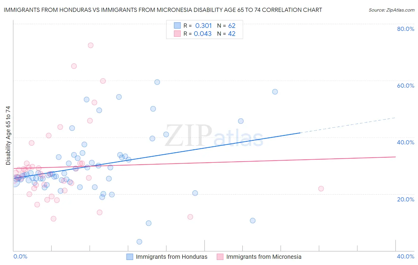 Immigrants from Honduras vs Immigrants from Micronesia Disability Age 65 to 74