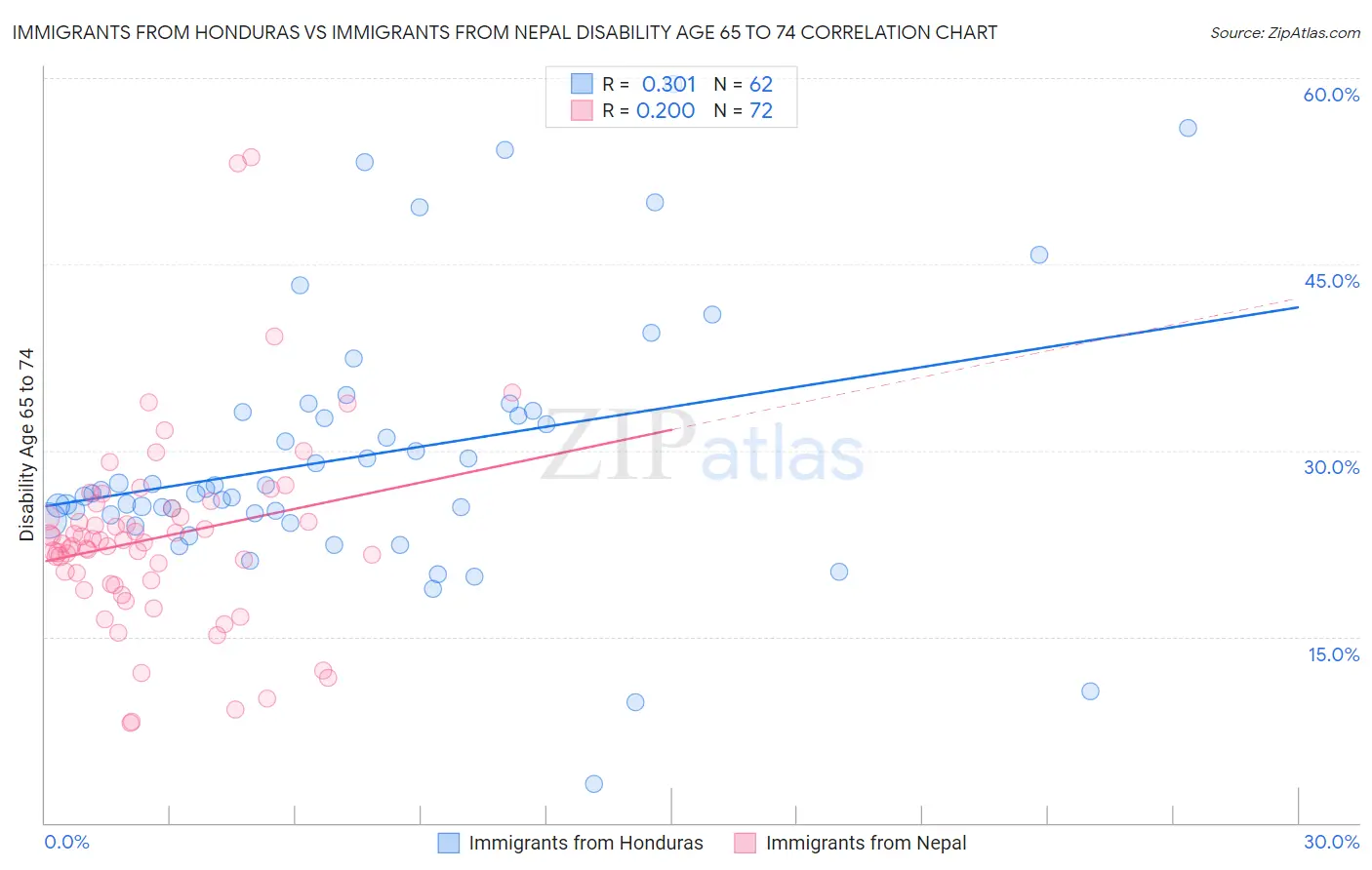 Immigrants from Honduras vs Immigrants from Nepal Disability Age 65 to 74