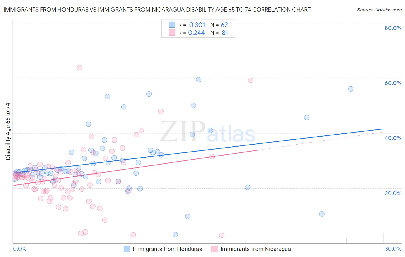 Immigrants from Honduras vs Immigrants from Nicaragua Disability Age 65 to 74