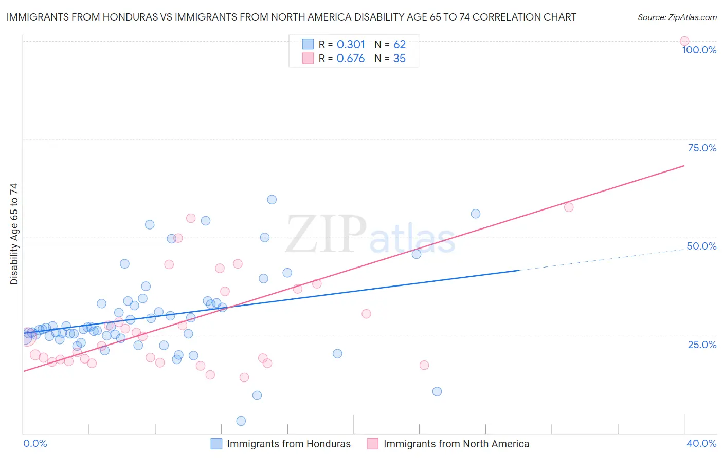 Immigrants from Honduras vs Immigrants from North America Disability Age 65 to 74
