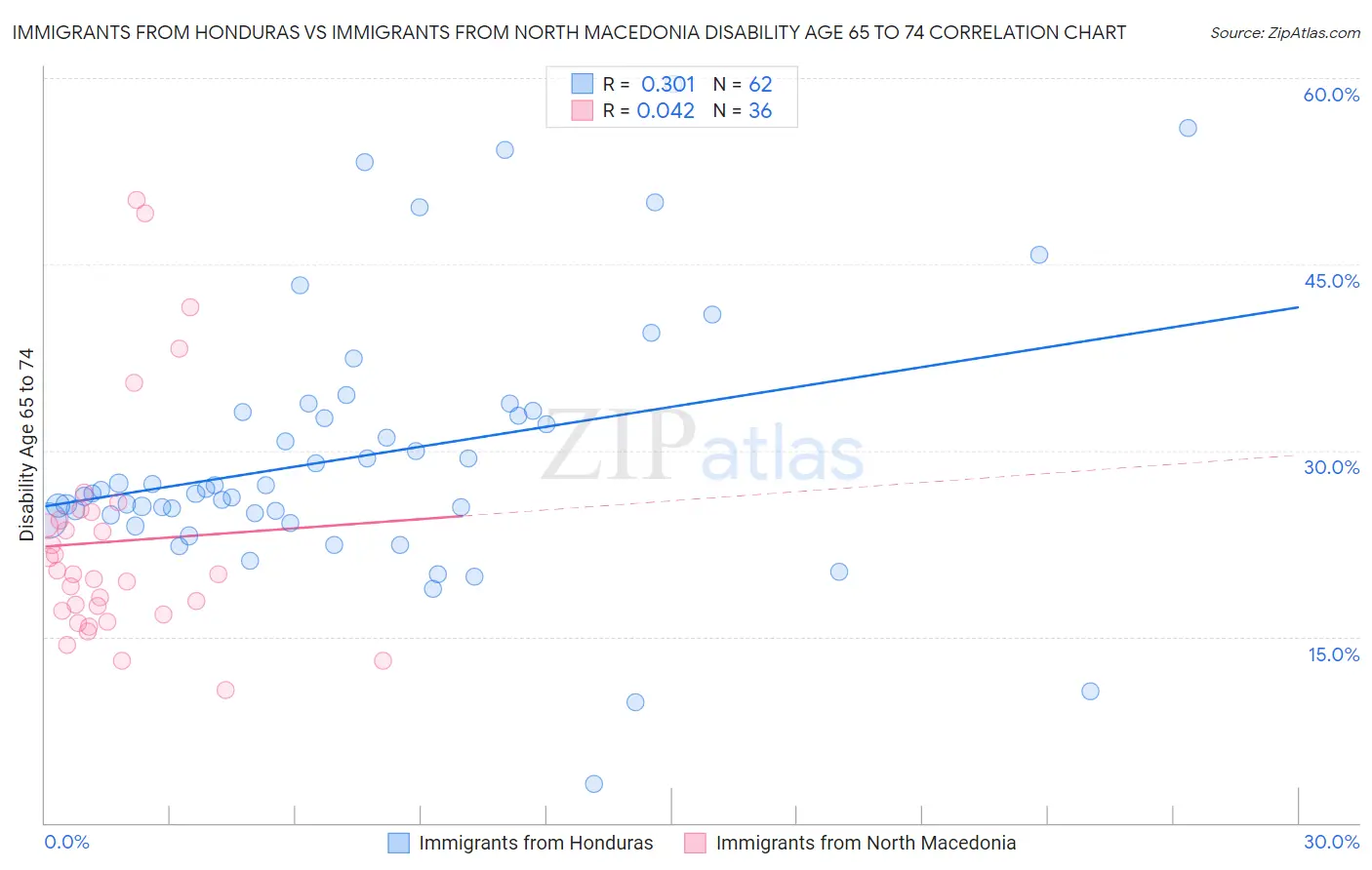 Immigrants from Honduras vs Immigrants from North Macedonia Disability Age 65 to 74