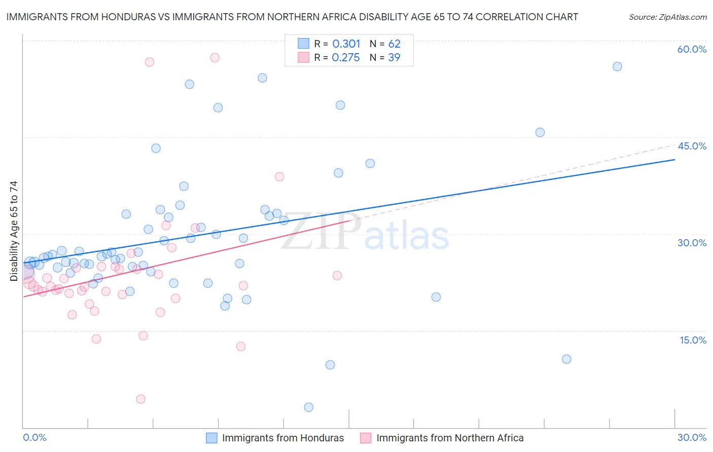 Immigrants from Honduras vs Immigrants from Northern Africa Disability Age 65 to 74