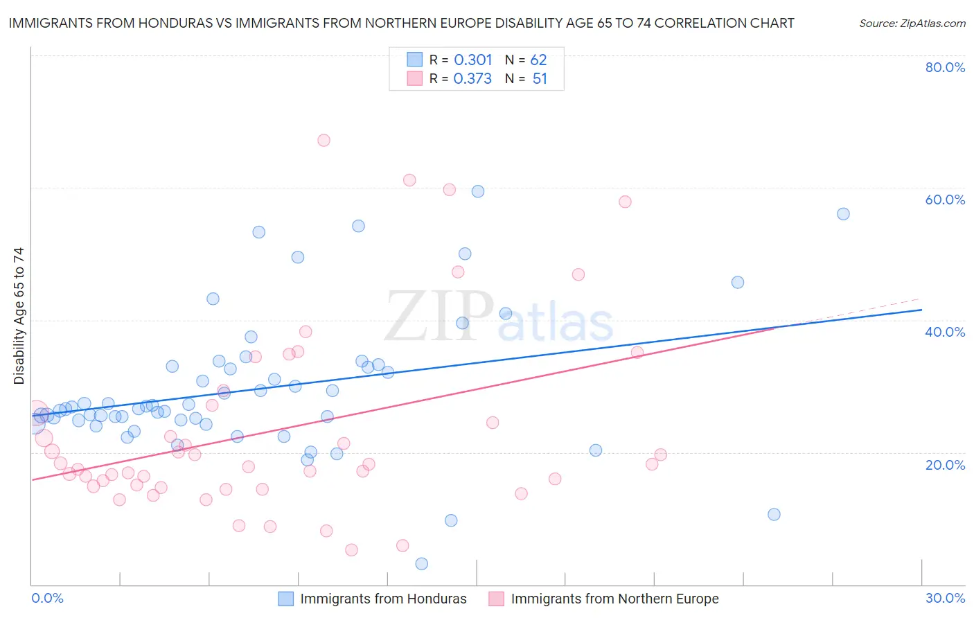 Immigrants from Honduras vs Immigrants from Northern Europe Disability Age 65 to 74