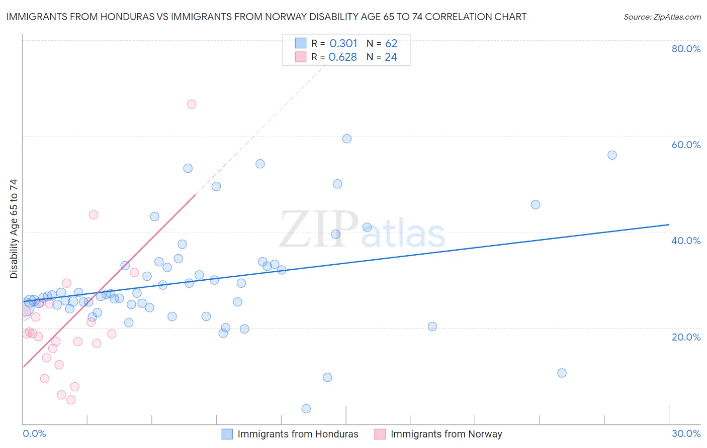 Immigrants from Honduras vs Immigrants from Norway Disability Age 65 to 74