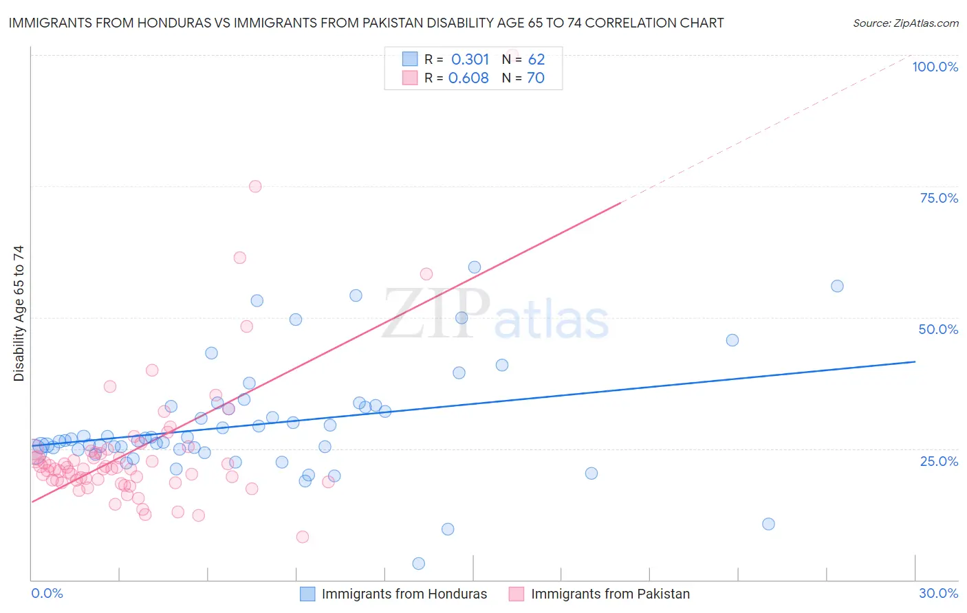 Immigrants from Honduras vs Immigrants from Pakistan Disability Age 65 to 74