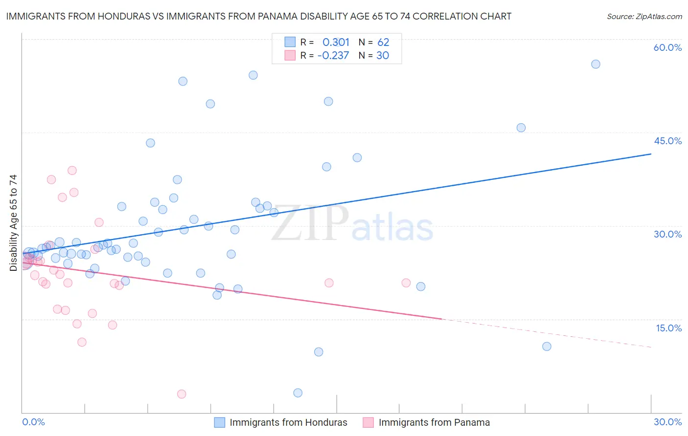 Immigrants from Honduras vs Immigrants from Panama Disability Age 65 to 74