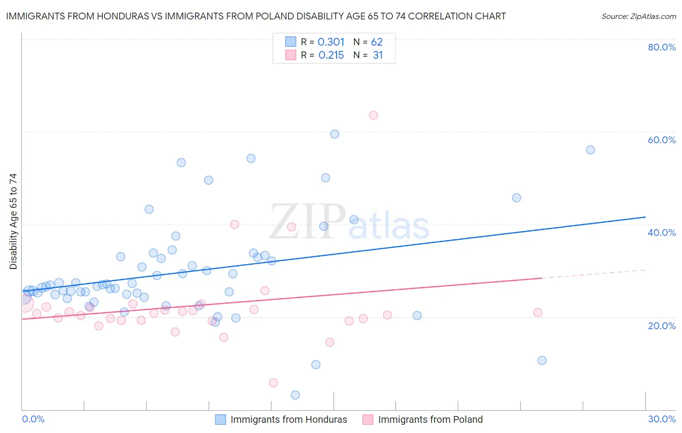 Immigrants from Honduras vs Immigrants from Poland Disability Age 65 to 74