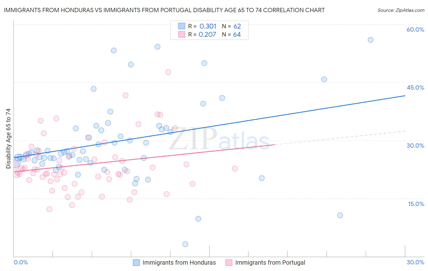 Immigrants from Honduras vs Immigrants from Portugal Disability Age 65 to 74