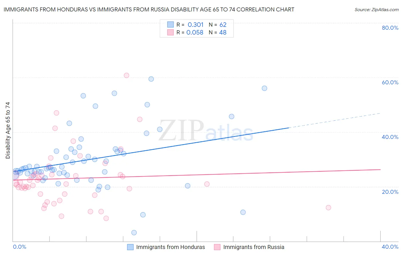 Immigrants from Honduras vs Immigrants from Russia Disability Age 65 to 74