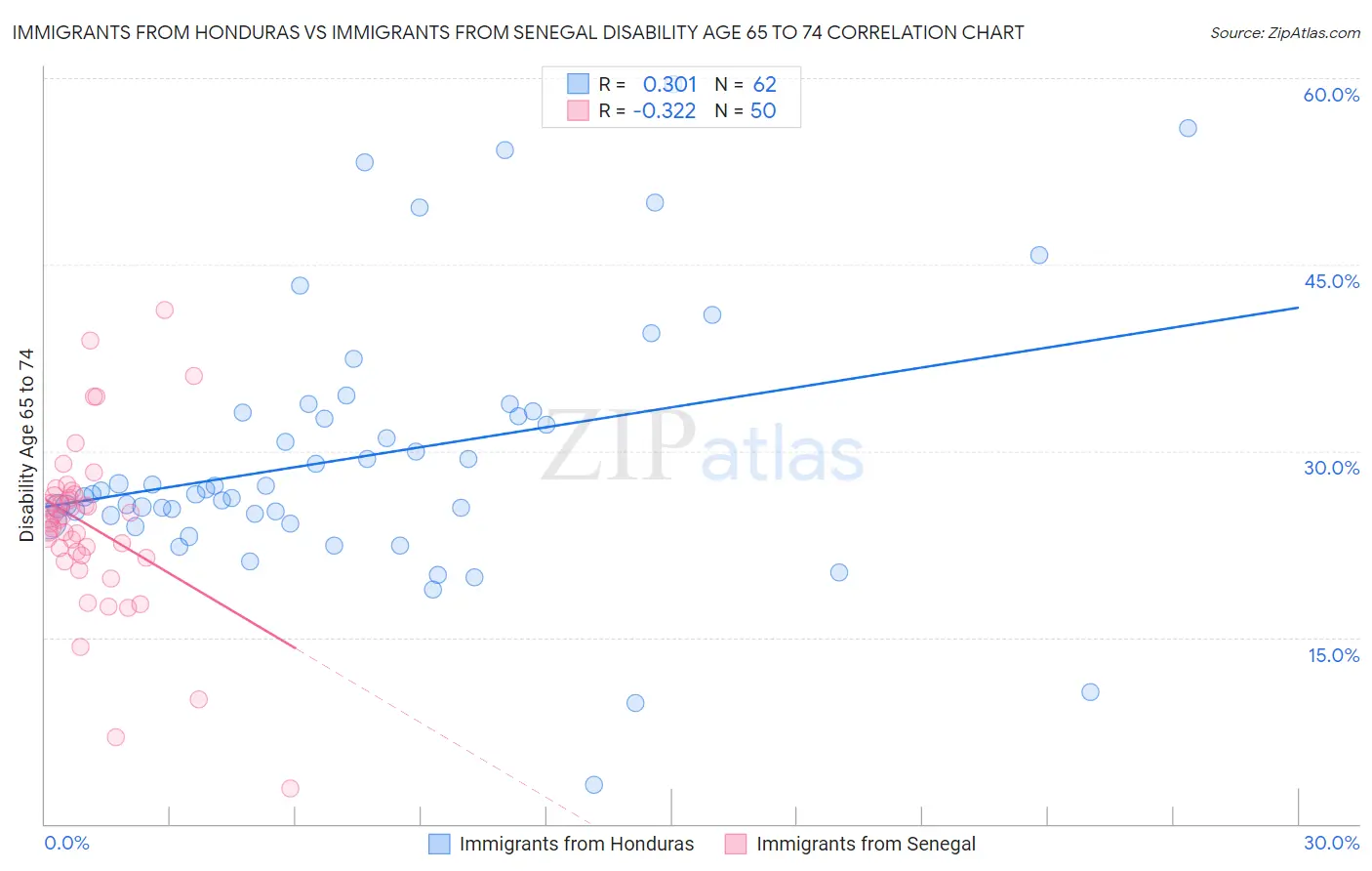 Immigrants from Honduras vs Immigrants from Senegal Disability Age 65 to 74