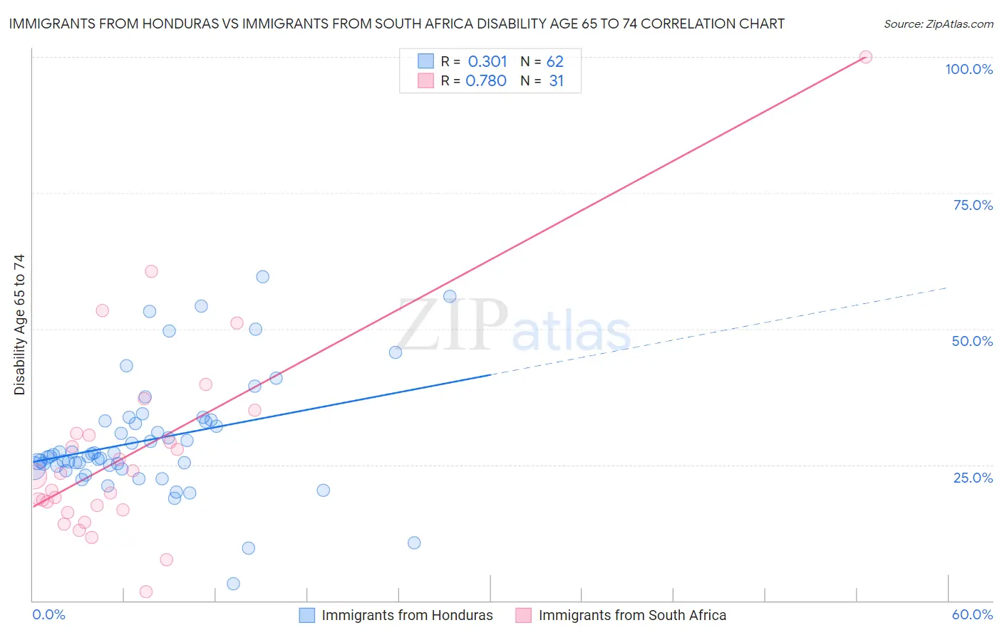 Immigrants from Honduras vs Immigrants from South Africa Disability Age 65 to 74