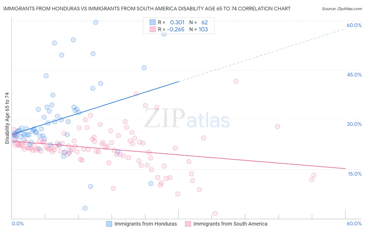 Immigrants from Honduras vs Immigrants from South America Disability Age 65 to 74