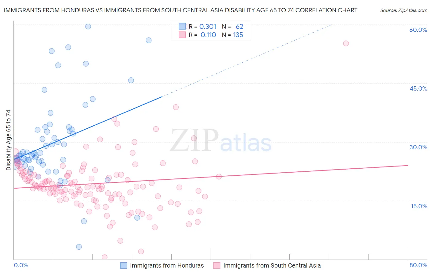 Immigrants from Honduras vs Immigrants from South Central Asia Disability Age 65 to 74