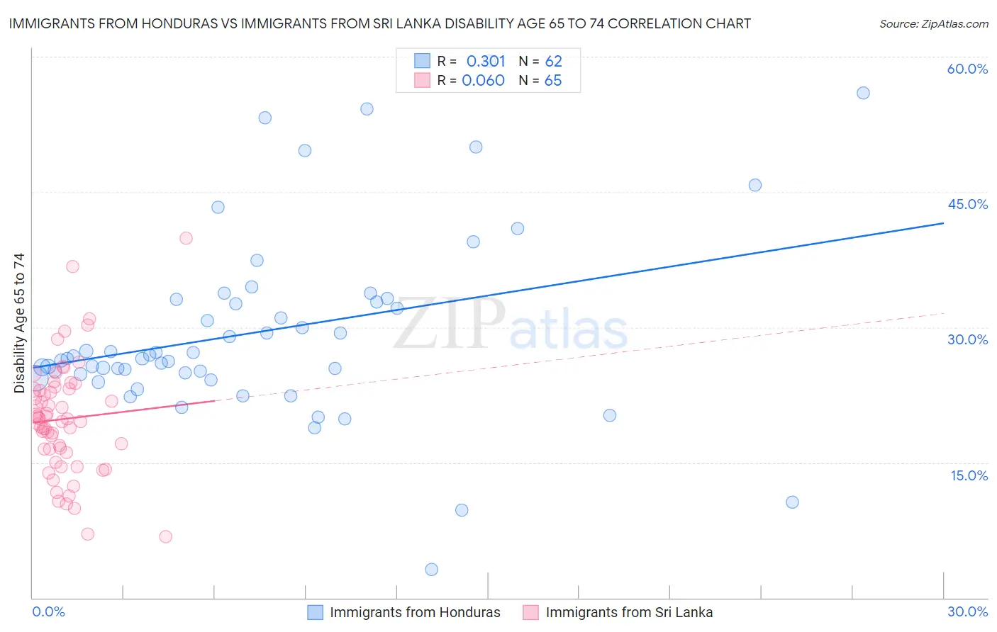 Immigrants from Honduras vs Immigrants from Sri Lanka Disability Age 65 to 74