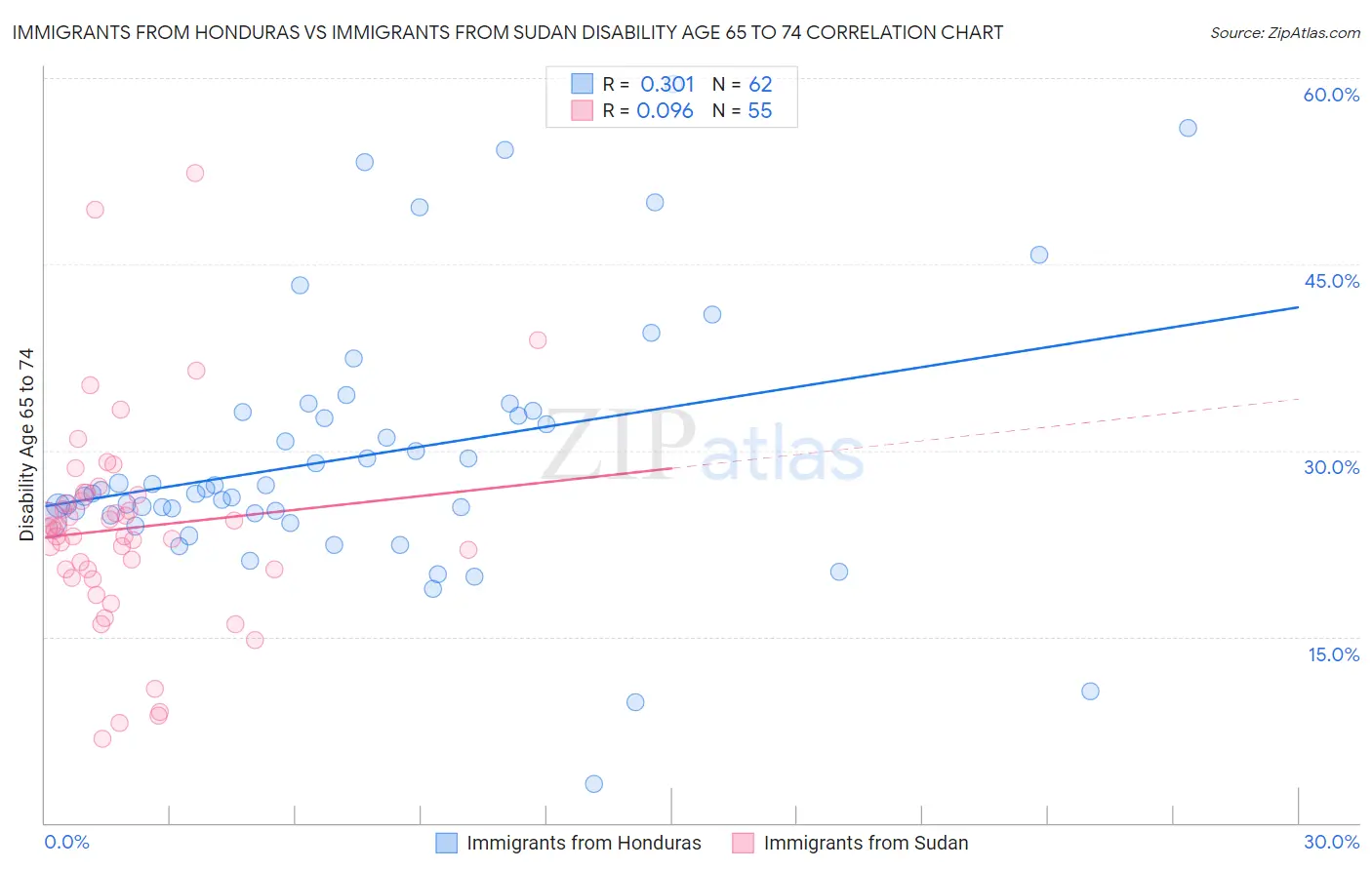 Immigrants from Honduras vs Immigrants from Sudan Disability Age 65 to 74