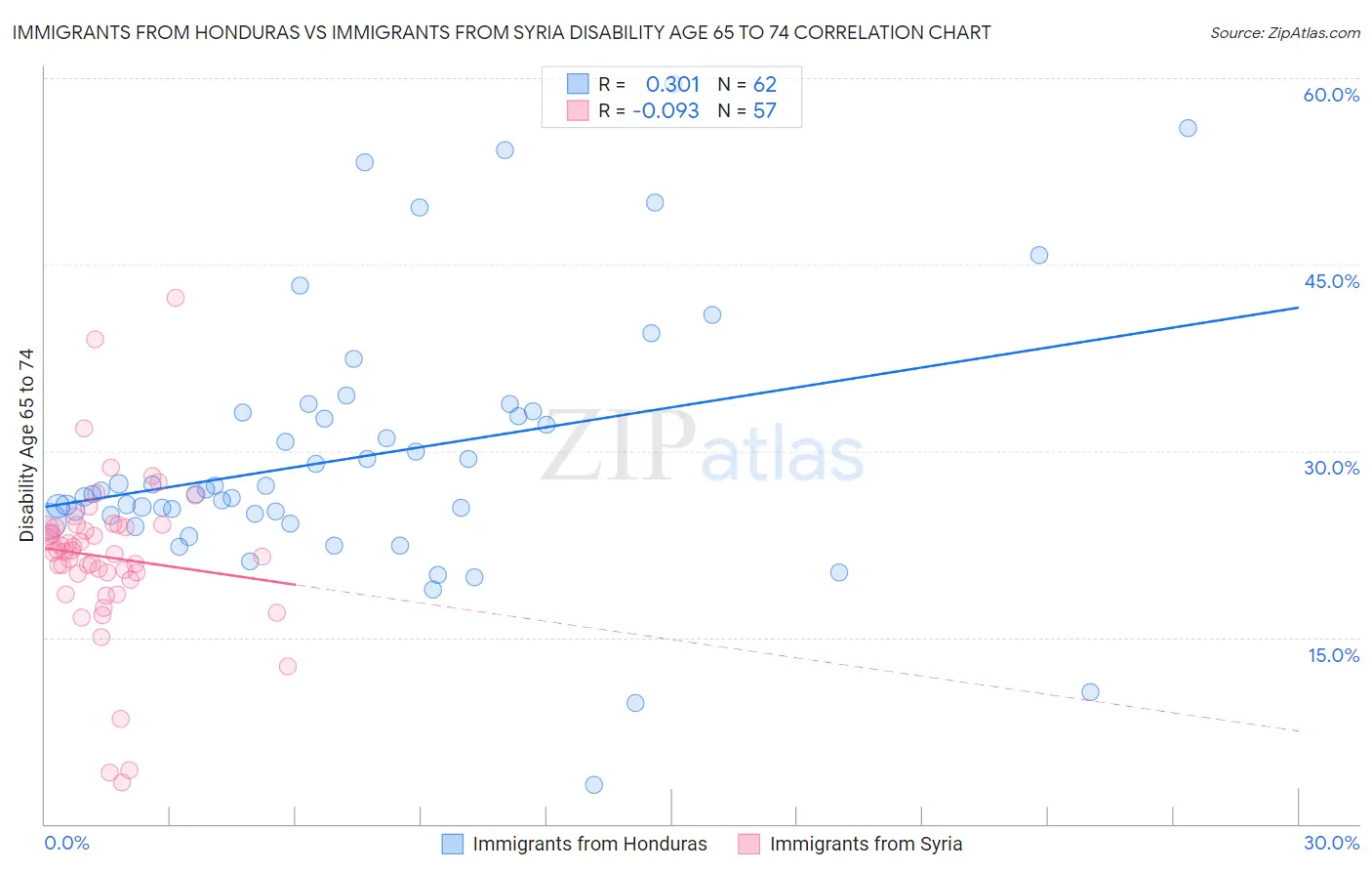 Immigrants from Honduras vs Immigrants from Syria Disability Age 65 to 74