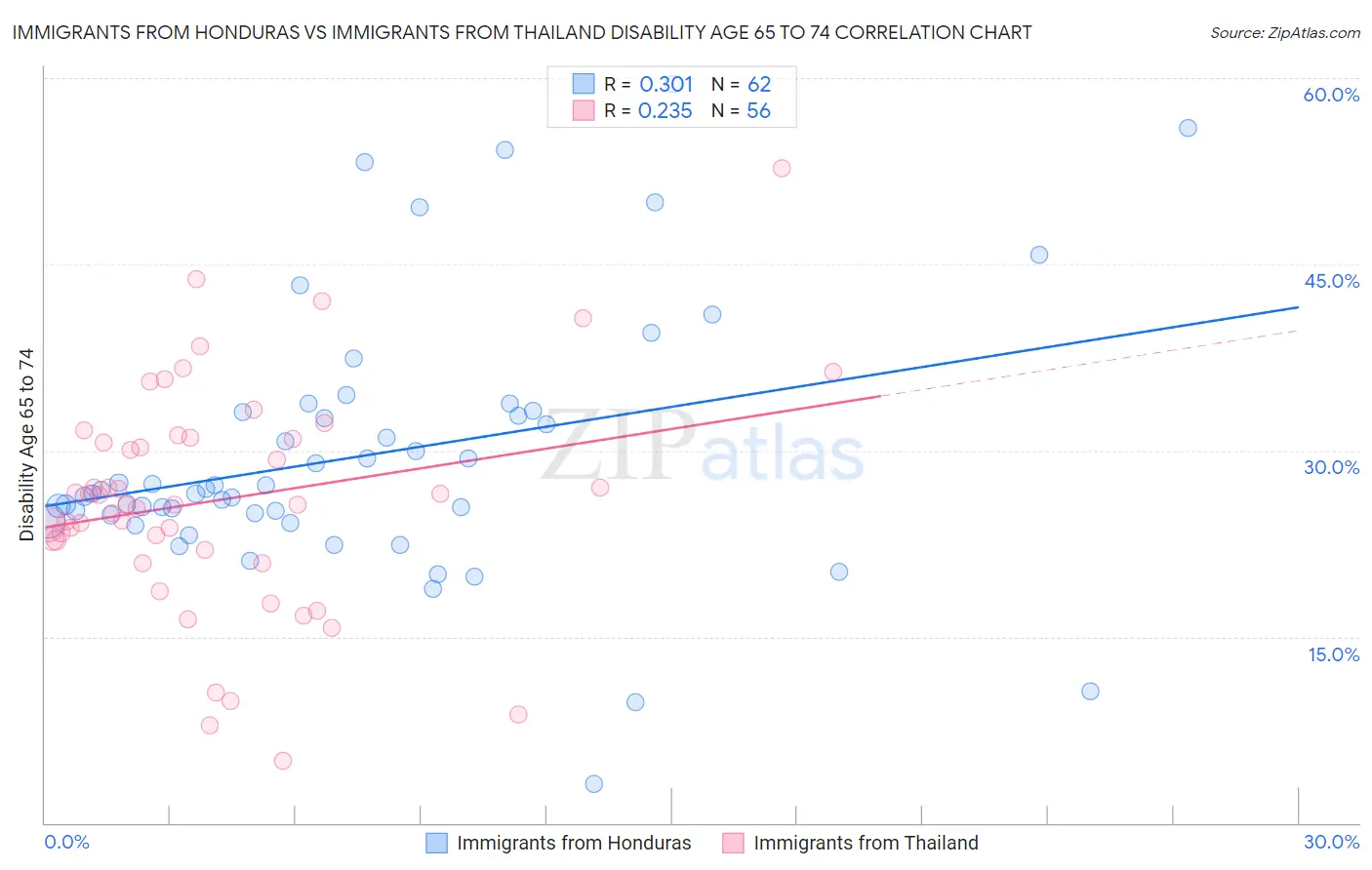 Immigrants from Honduras vs Immigrants from Thailand Disability Age 65 to 74