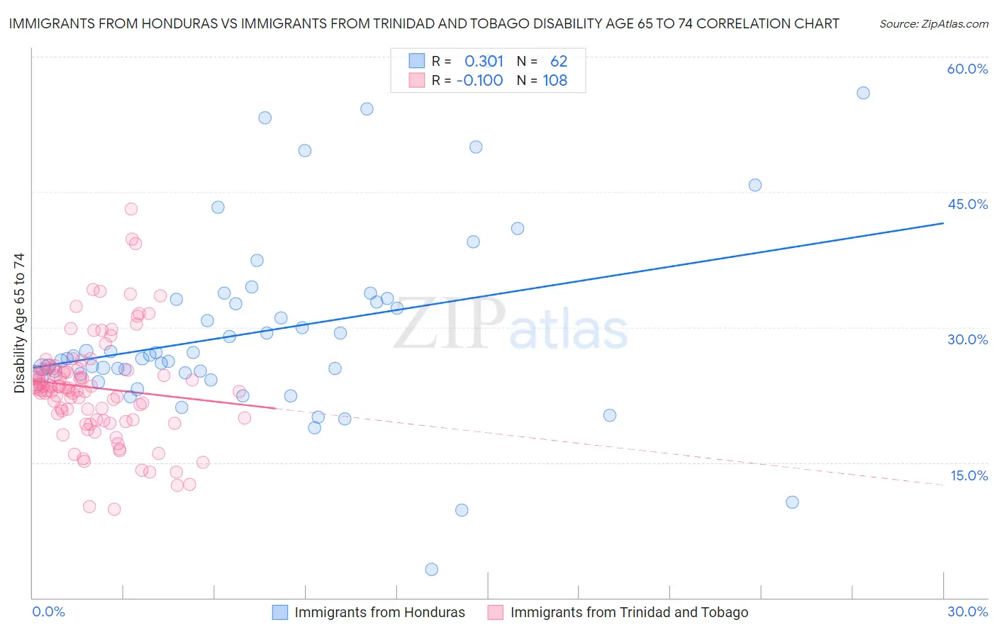 Immigrants from Honduras vs Immigrants from Trinidad and Tobago Disability Age 65 to 74