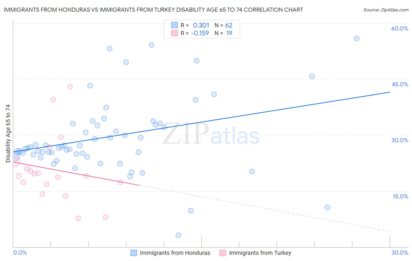 Immigrants from Honduras vs Immigrants from Turkey Disability Age 65 to 74