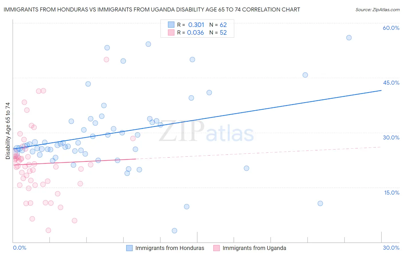 Immigrants from Honduras vs Immigrants from Uganda Disability Age 65 to 74