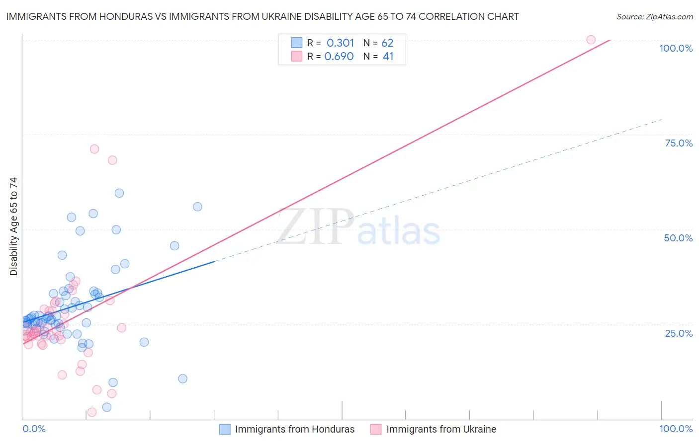 Immigrants from Honduras vs Immigrants from Ukraine Disability Age 65 to 74