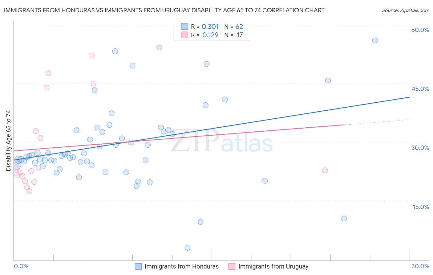 Immigrants from Honduras vs Immigrants from Uruguay Disability Age 65 to 74